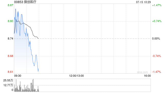 微创医疗：心脉医疗预计上半年归母净利润为约3.035亿至3.61亿元 同比减少24.78%至10.52%