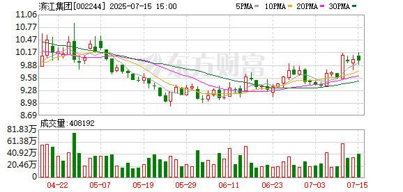 开源证券给予滨江集团买入评级，公司信息更新报告：半年度业绩高增，投资强度维持高位