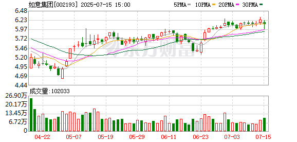 如意集团上半年预计亏损7800万元–10750万元