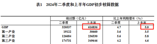 上半年中国GDP绝对额增长了7.09%