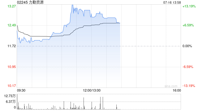 力勤资源午前涨超11% 预计中期股东应占溢利同比增幅约为104.4%至155.5%