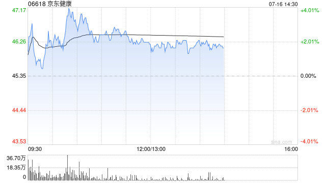 京东健康早盘涨逾3% 近日旗下首个线下医美自营诊所在北京亦庄开业