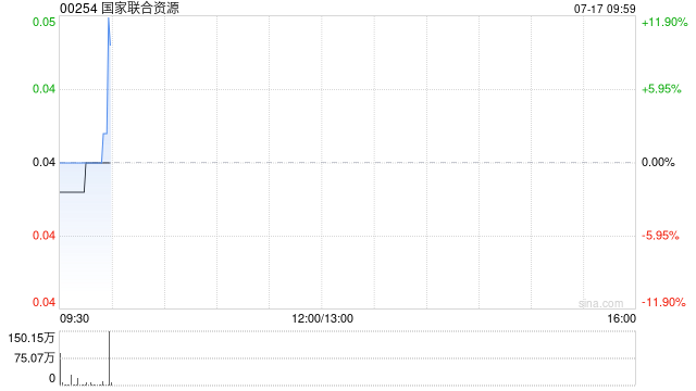 国家联合资源拟“10合1”实行股份合并