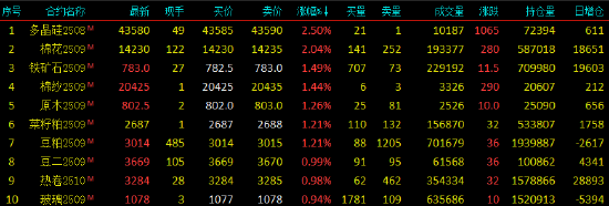 开盘|国内期货主力合约涨跌不一 多晶硅涨超3%