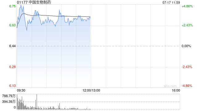 中生制药盘中涨超5% 中金维持“跑赢行业”评级