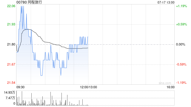 中金:维持同程旅行目标价23港元 评级“跑赢行业”