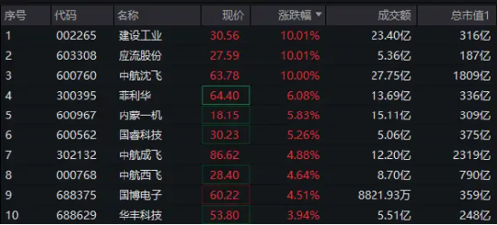 午后爆发!国防军工ETF(512810)直线冲涨2%,1800亿中航沈飞涨停创历史新高!