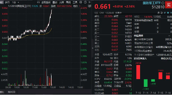 午后爆发!国防军工ETF(512810)直线冲涨2%,1800亿中航沈飞涨停创历史新高!