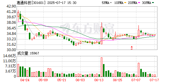 惠通科技：约163.59万股限售股7月21日解禁