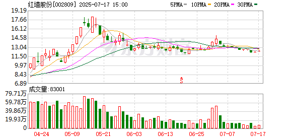 回馈家乡 红墙股份实控人拟减持投建养老项目