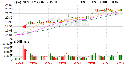 深科达：张新明先生辞去公司财务负责人职务