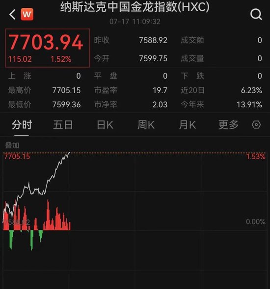 特朗普，突发！美股飘红，多只中概股大涨！