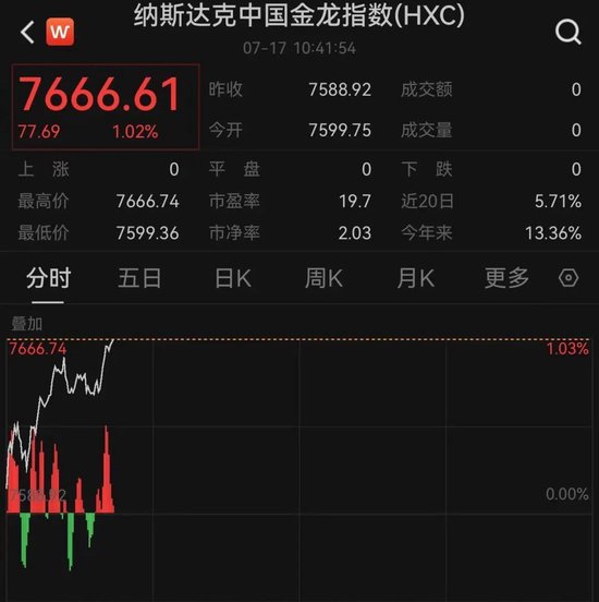 特朗普，突发！美股飘红，多只中概股大涨！