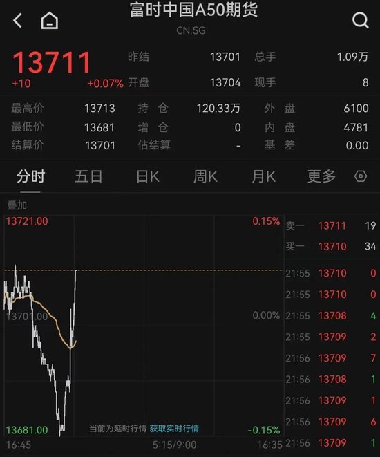 特朗普，突发！美股飘红，多只中概股大涨！