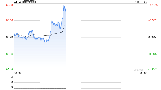 油价波动加剧:中东局势与贸易战的双重影响