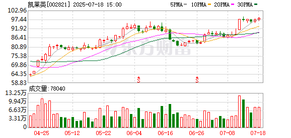 凯莱英：7月18日召开董事会会议