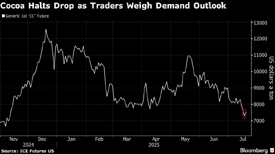 可可期货缩减周度跌幅 交易员评估需求前景