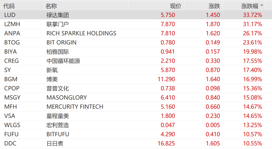 中国资产大爆发!多股大涨10%