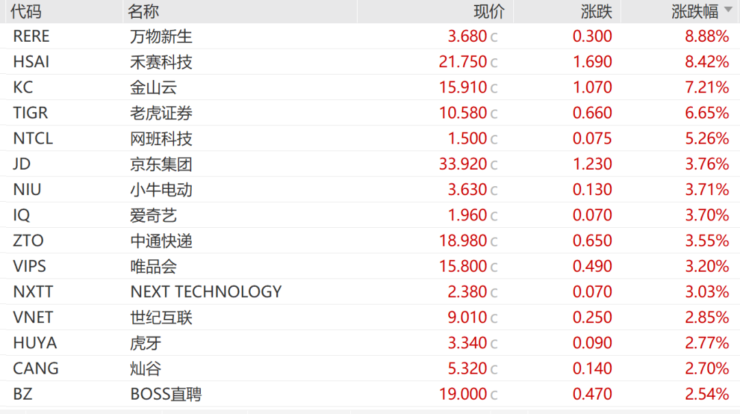 中国资产大爆发!多股大涨10%