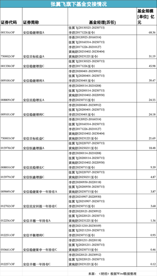 安信基金张翼飞离职，绩优基金经理流动加速