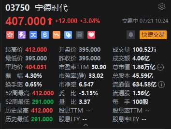宁德时代港股盘中拉升，股价再创历史新高