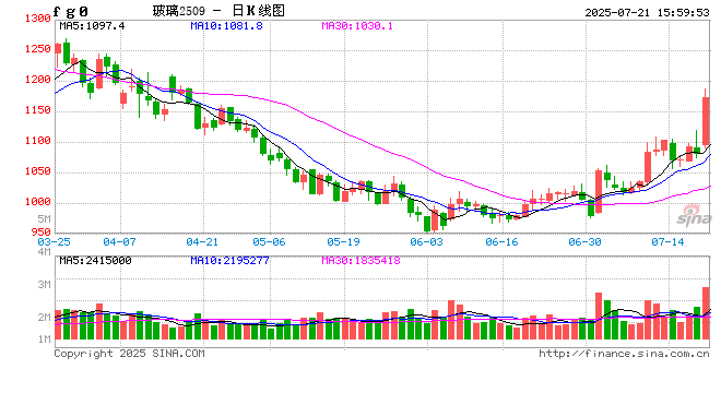 快讯：玻璃主力合约日内暴涨8.00%