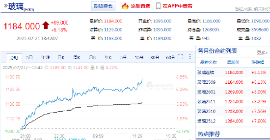 快讯：玻璃主力合约日内暴涨8.00%