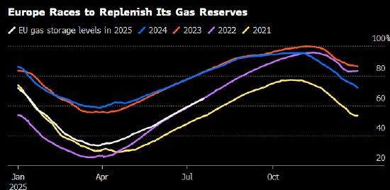 欧洲天然气价格跌至三周低点 充裕供应缓解库存压力