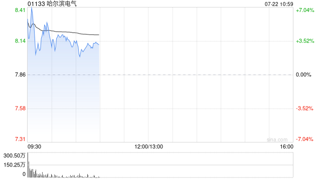 哈尔滨电气发盈喜后涨超6% 预期中期归母净利润约10.2亿元