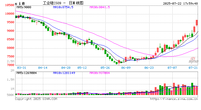 中期商品趋势榜|工业硅、纸浆、锰硅、焦煤、焦炭、玻璃多头持续强势