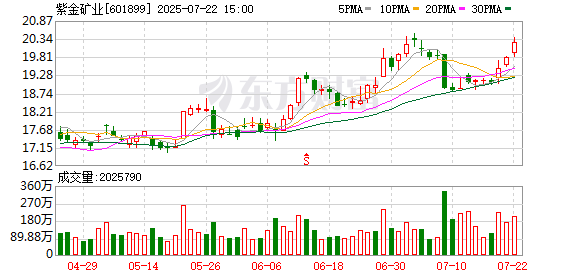 紫金矿业发生2笔大宗交易 合计成交3565.63万元