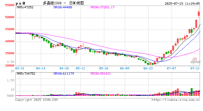 快讯：多晶硅主力合约触及涨停，连续第二个交易日涨停