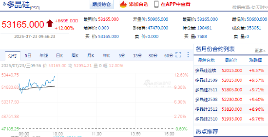 快讯：多晶硅主力合约触及涨停，连续第二个交易日涨停