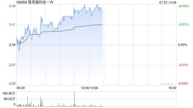 稳定币概念股表现活跃 联易融科技-W涨超5%国泰君安国际涨超4%