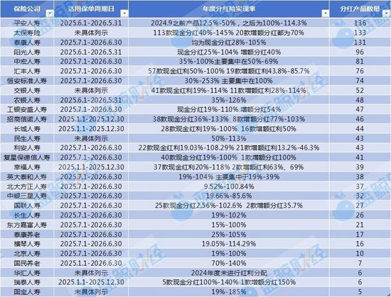 分红险实现率最新“成绩单”：千款产品表现分化，约2成实现率冲线100%
