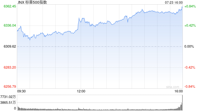收盘:道指涨逾500点 标普500与纳指创收盘新高