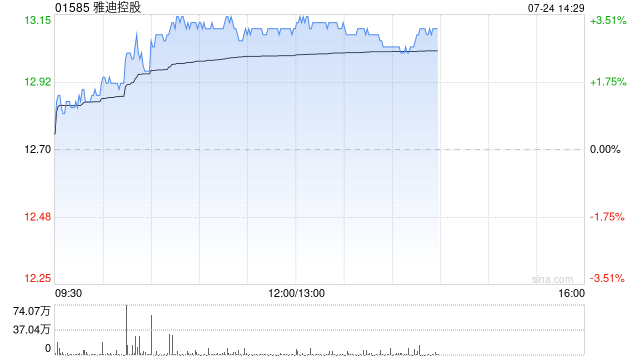 雅迪控股午前涨超3% 机构指公司有望充分受益以旧换新政策红利