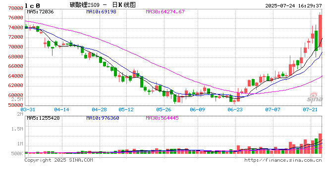 供应端扰动不断，碳酸锂触及涨停
