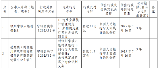 银川掌政石银村镇银行被罚61万元：因违反金融统计管理规定等