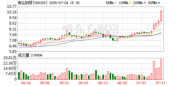 海伦钢琴:崔永庆取得公司控制权 股票7月25日复牌
