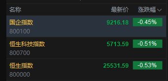 快讯：恒指低开0.53% 科指跌0.51% 科网股普跌 生物技术股延续涨势 维立志博涨超106%