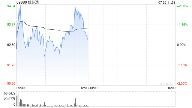 建银国际：升优必选目标价至115港元 维持“跑赢大市”评级