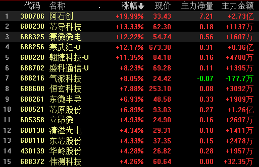 半导体,尾盘大爆发!发生了什么