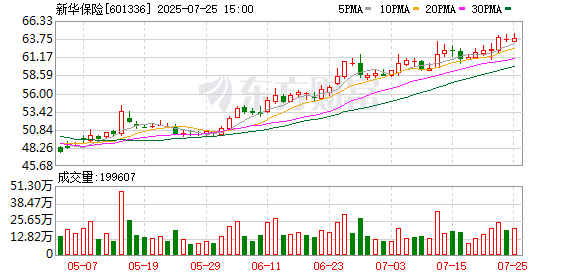 新华保险：7月25日召开董事会会议