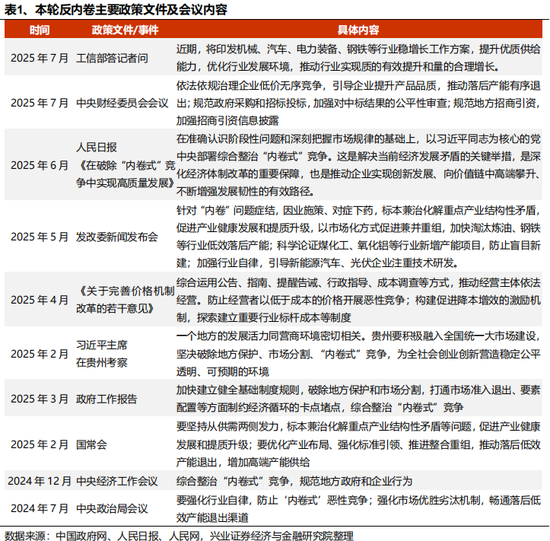 兴证策略：反内卷三个维度行业机会比较