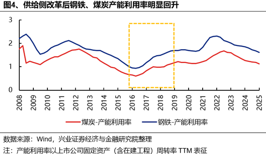 兴证策略：反内卷三个维度行业机会比较