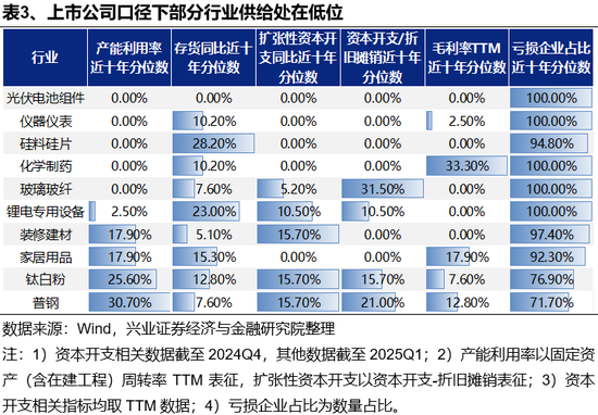 兴证策略：反内卷三个维度行业机会比较