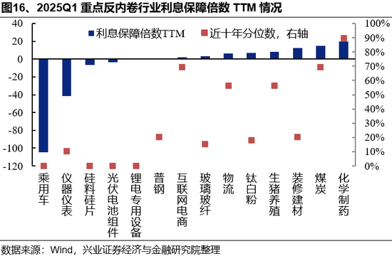 兴证策略：反内卷三个维度行业机会比较