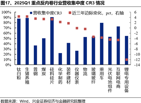 兴证策略：反内卷三个维度行业机会比较