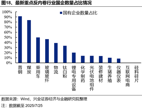 兴证策略：反内卷三个维度行业机会比较